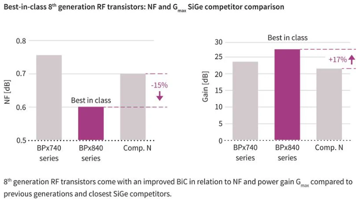 RF 增益 (G麥克斯)和噪聲功能與競(jìng)爭(zhēng)器件相比，性能大幅提升