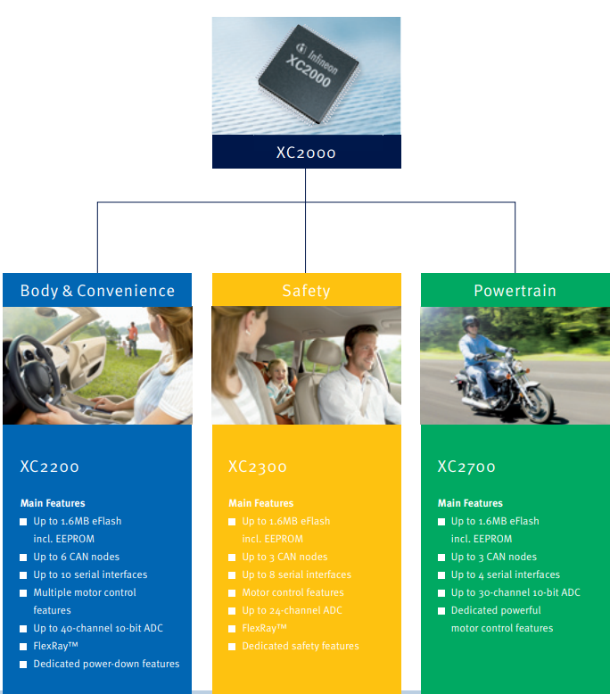 Infineon英飛凌XC2000系列汽車微控制器