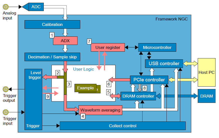 Teledyne SP Devices用于定制FPGA固件的ADQ開發(fā)套件