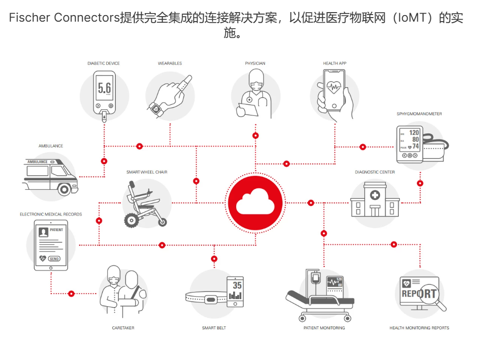 Fischer醫(yī)療圓形連接器的應用